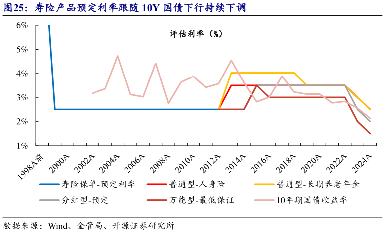 你知道寿险产品预定利率跟随 10Y 国债下行持续下调