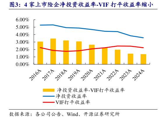 咨询大家4 家上市险企净投资收益率-VIF 打平收益率缩小
