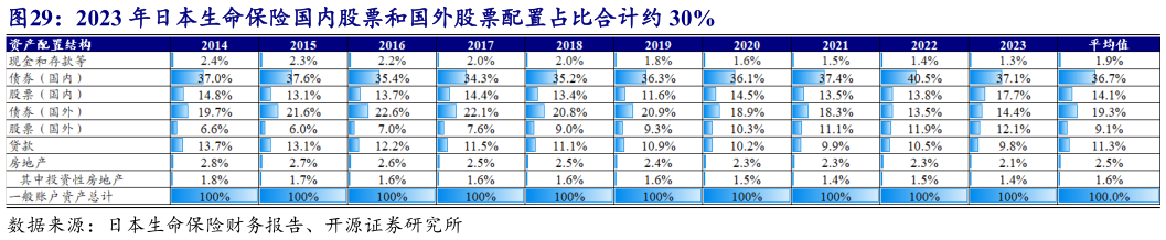 一起讨论下2023 年日本生命保险国内股票和国外股票配置占比合计约 30%