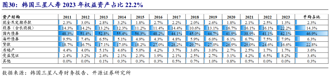 各位网友请教一下韩国三星人寿 2023 年权益资产占比 22.2%