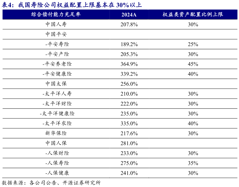 谁能回答我国寿险公司权益配置上限基本在 30%以上