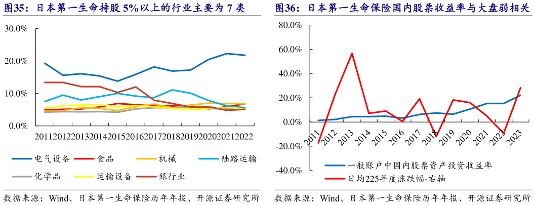 如何看待日本第一生命持股 5%以上的行业主要为 7 类日本第一生命保险国内股票收益率与大盘弱相关