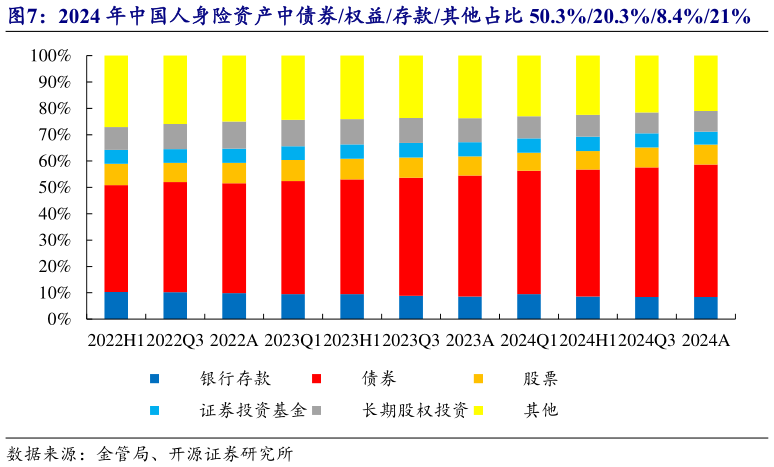 想关注一下2024 年中国人身险资产中债券权益存款其他占比 50.3%20.3%8.4%21%