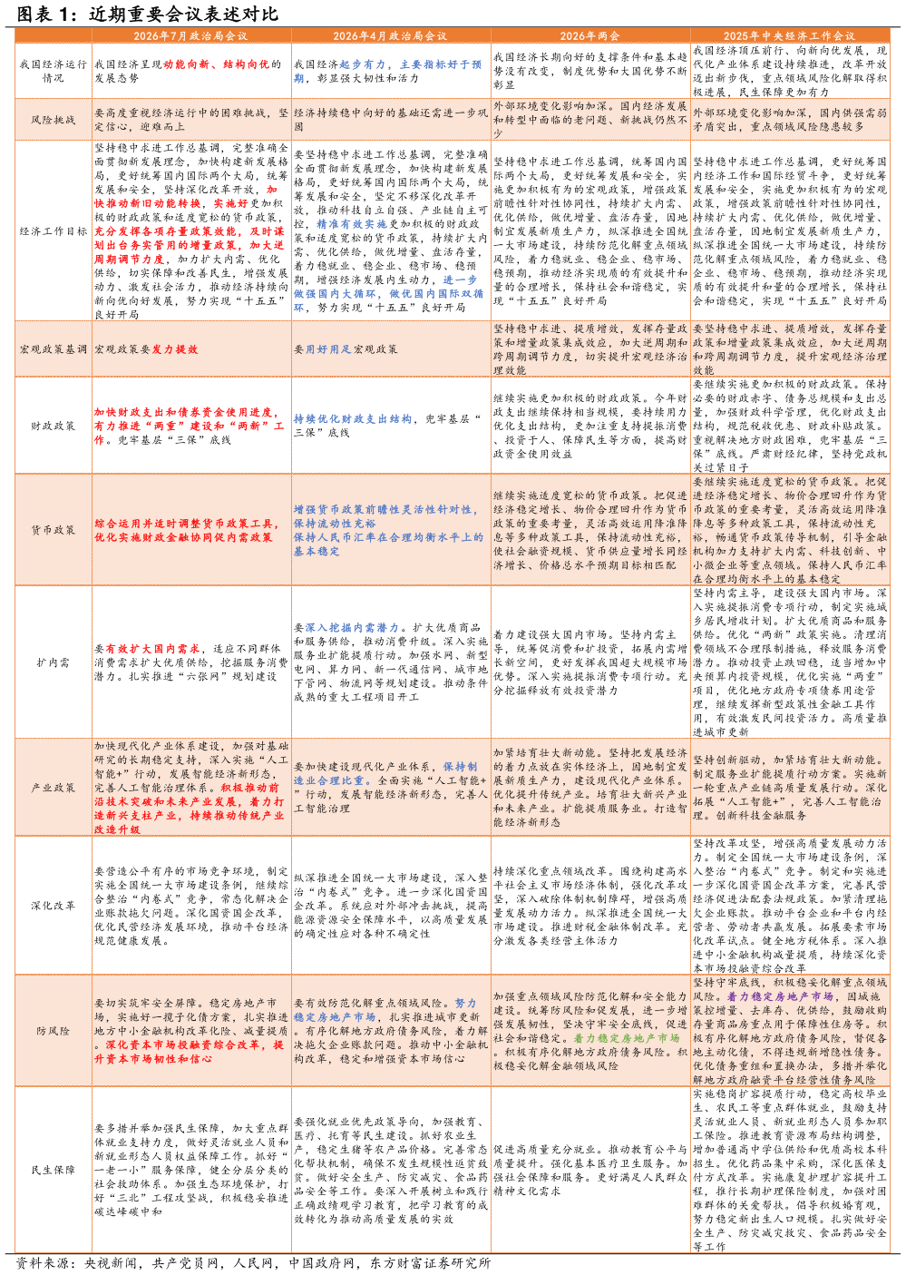 咨询大家近期重要会议表述对比
