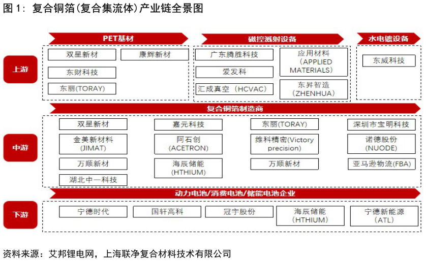 我想了解一下复合铜箔复合集流体产业链全景图