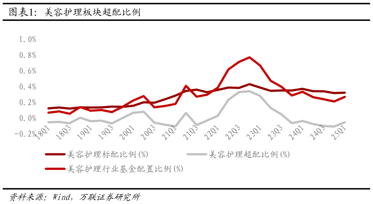 如何了解美容护理板块超配比例