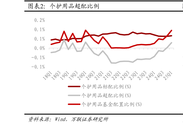 谁知道个护用品超配比例