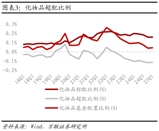 如何解释化妆品超配比例