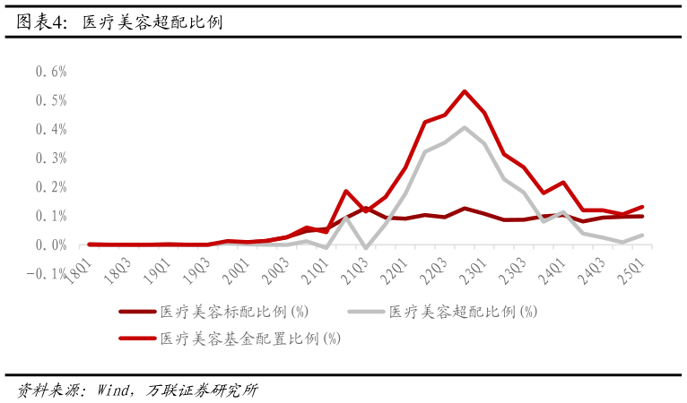 想问下各位网友医疗美容超配比例