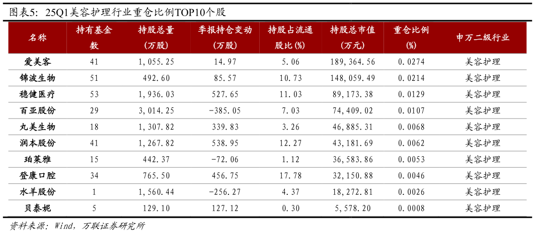 如何解释25Q1美容护理行业重仓比例TOP10个股