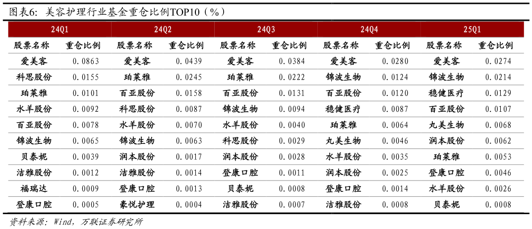 谁能回答美容护理行业基金重仓比例TOP10（%）