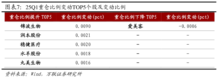 一起讨论下25Q1重仓比例变动TOP5个股及变动比例