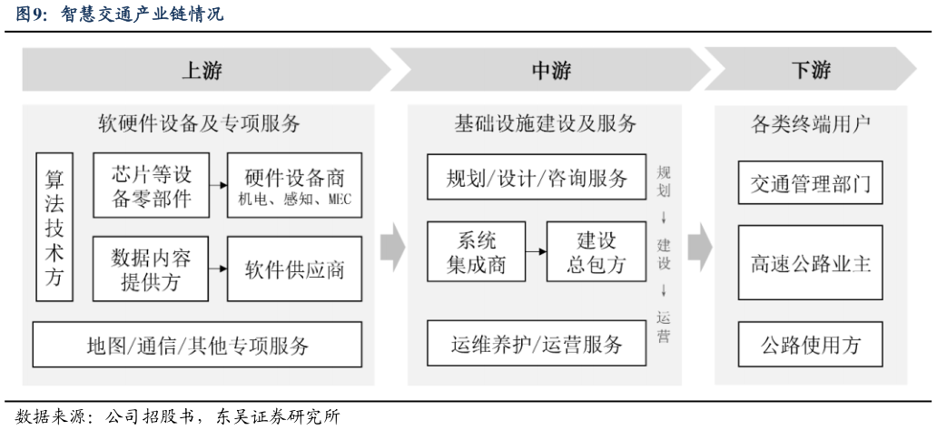 谁能回答智慧交通产业链情况?