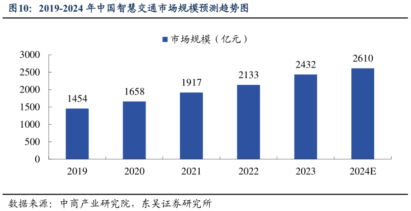 谁知道2019-2024 年中国智慧交通市场规模预测趋势图?