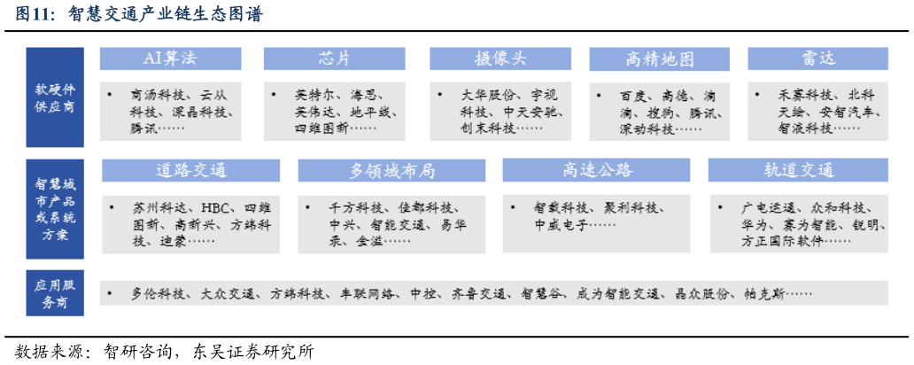 各位网友请教一下智慧交通产业链生态图谱?