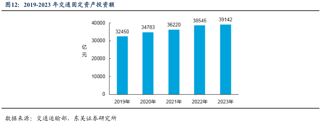 怎样理解2019-2023 年交通固定资产投资额?