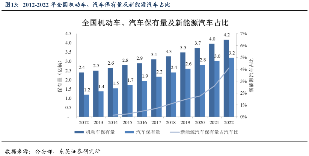 我想了解一下2012-2022 年全国机动车、汽车保有量及新能源汽车占比?