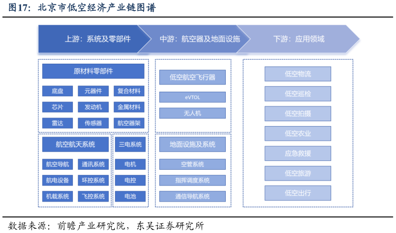 如何解释北京市低空经济产业链图谱?