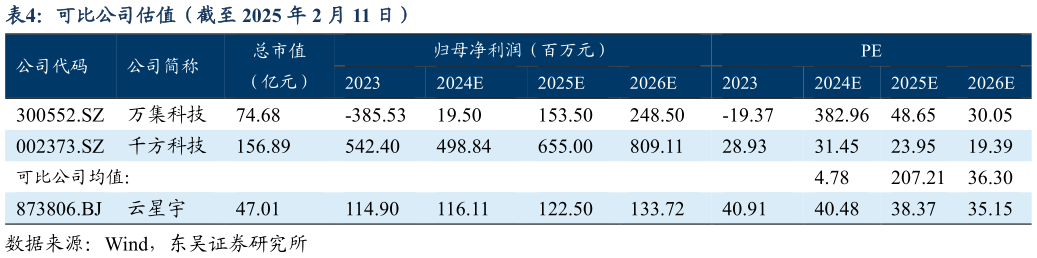 请问一下可比公司估值（截至 2025 年 2 月 11 日）?