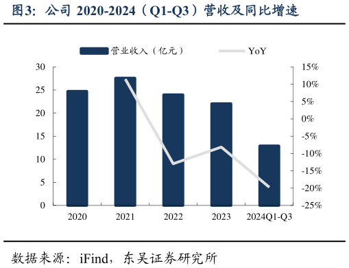 如何解释公司 2020-2024（Q1-Q3）营收及同比增速?