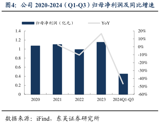 如何解释公司 2020-2024（Q1-Q3）归母净利润及同比增速?