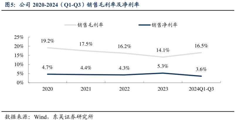 想问下各位网友公司 2020-2024（Q1-Q3）销售毛利率及净利率?