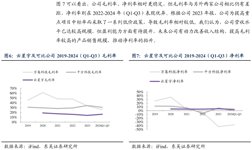 如何了解可以看出，公司毛利率、净利率相对更稳定，但毛利率与另外两家公司相比仍有差 云星宇及可比公司 2019-2024（Q1-Q3）毛利率?