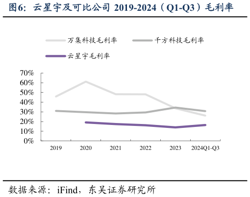 如何了解云星宇及可比公司 2019-2024（Q1-Q3）毛利率?