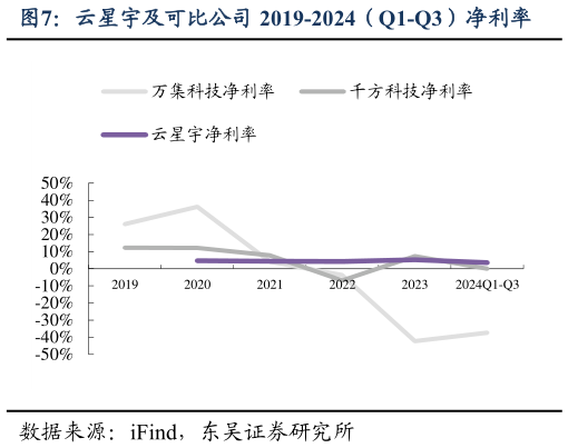 如何解释云星宇及可比公司 2019-2024（Q1-Q3）净利率?