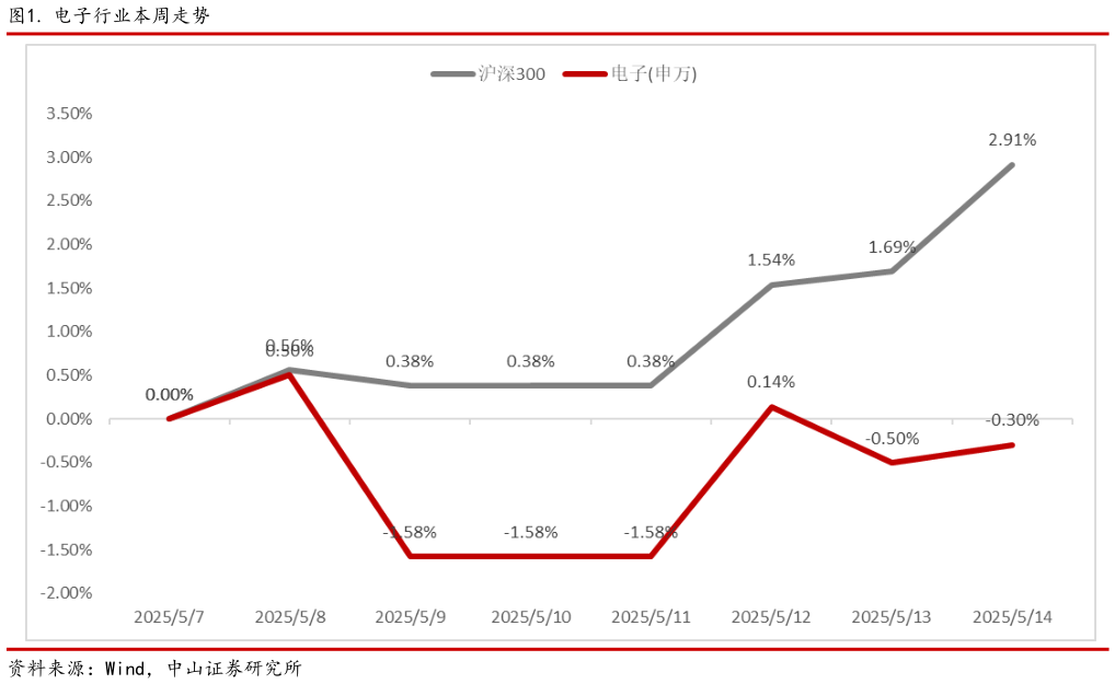 如何了解. 电子行业本周走势