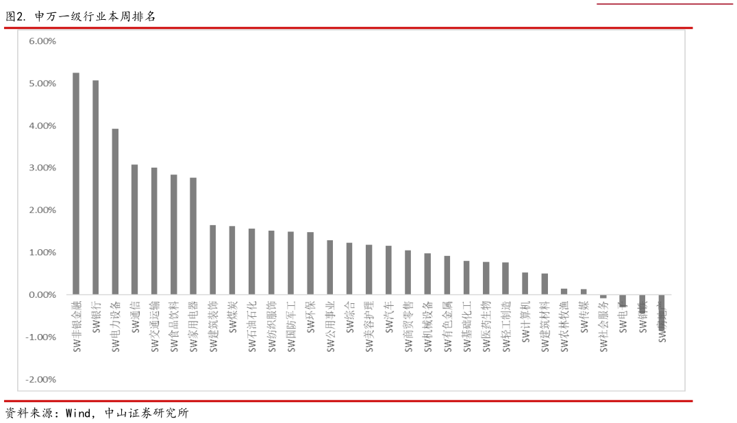 怎样理解. 申万一级行业本周排名