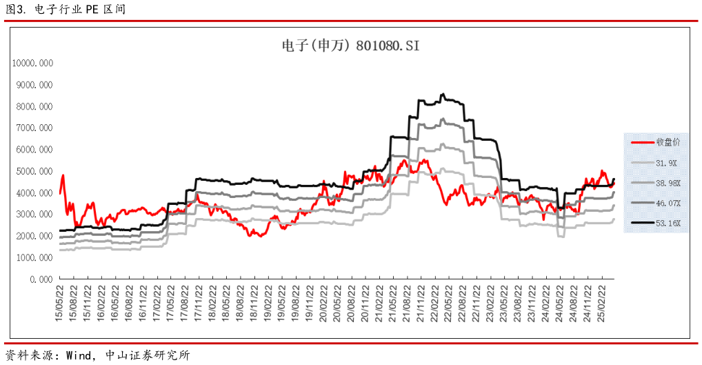 如何才能. 电子行业 PE 区间