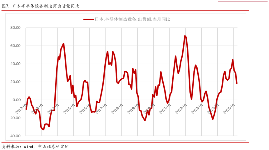谁能回答. 日本半导体设备制造商出货量同比