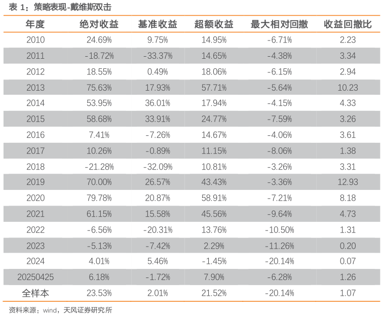 怎样理解策略表现-戴维斯双击