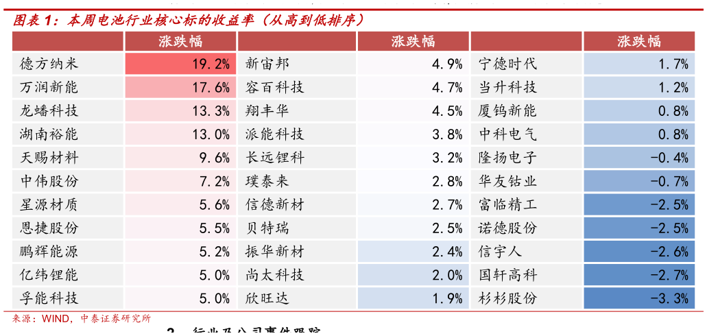 请问一下本周电池行业核心标的收益率（从高到低排序）