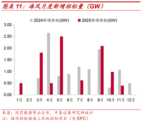 一起讨论下海风月度新增招标量（GW）