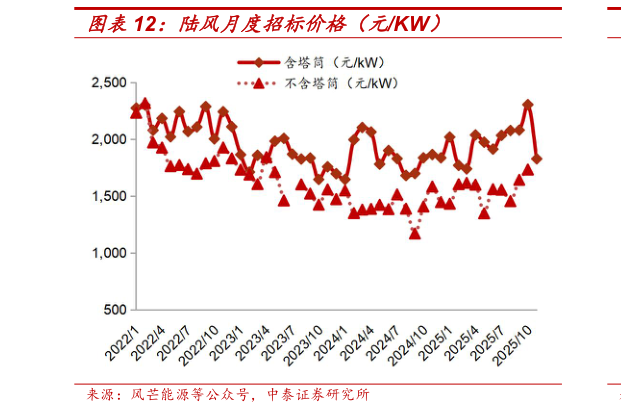 如何解释陆风月度招标价格（元KW）