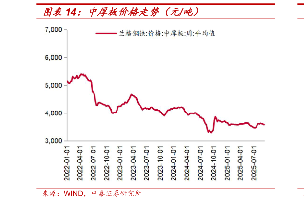 想关注一下中厚板价格走势（元吨）