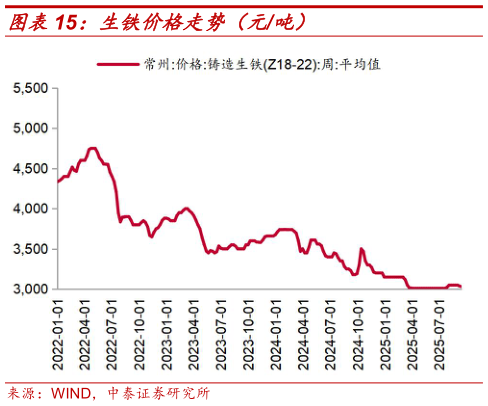 一起讨论下生铁价格走势（元吨）