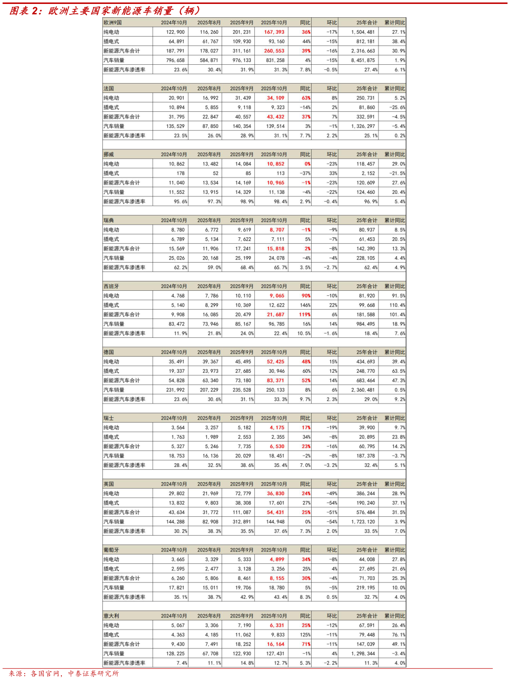 请问一下欧洲主要国家新能源车销量（辆）