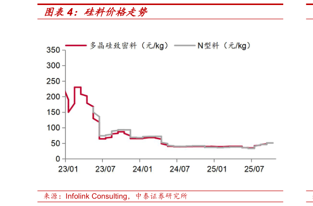 谁知道硅料价格走势