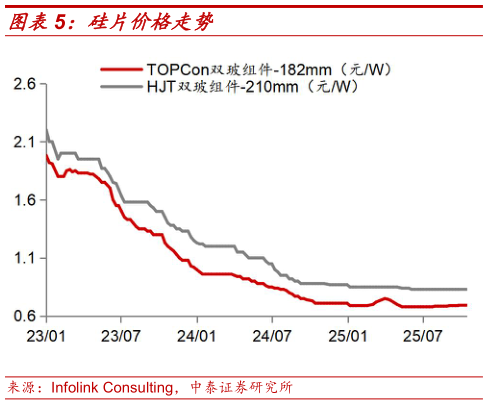 如何才能硅片价格走势