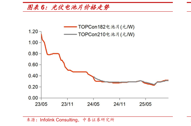 如何才能光伏电池片价格走势