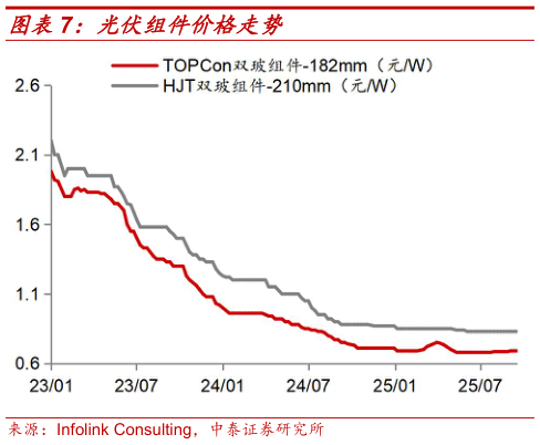 想关注一下光伏组件价格走势