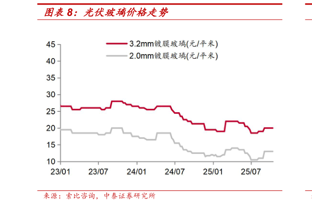 怎样理解光伏玻璃价格走势