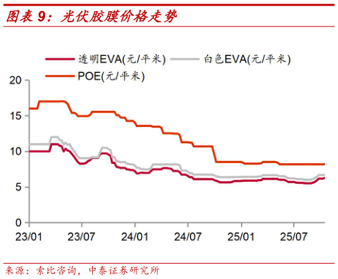 如何解释光伏胶膜价格走势