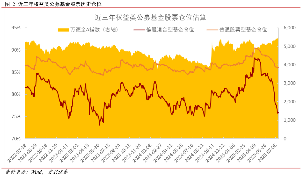 咨询下各位近三年权益类公募基金股票历史仓位