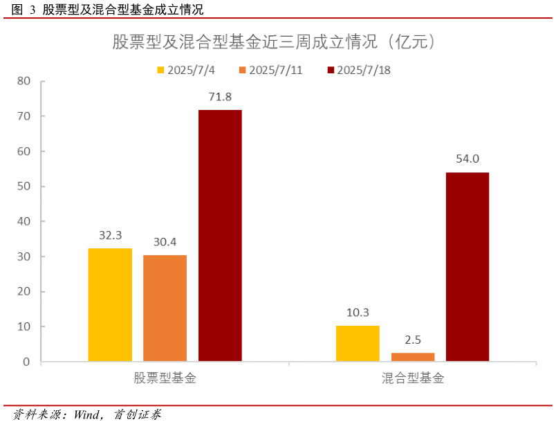 如何才能股票型及混合型基金成立情况