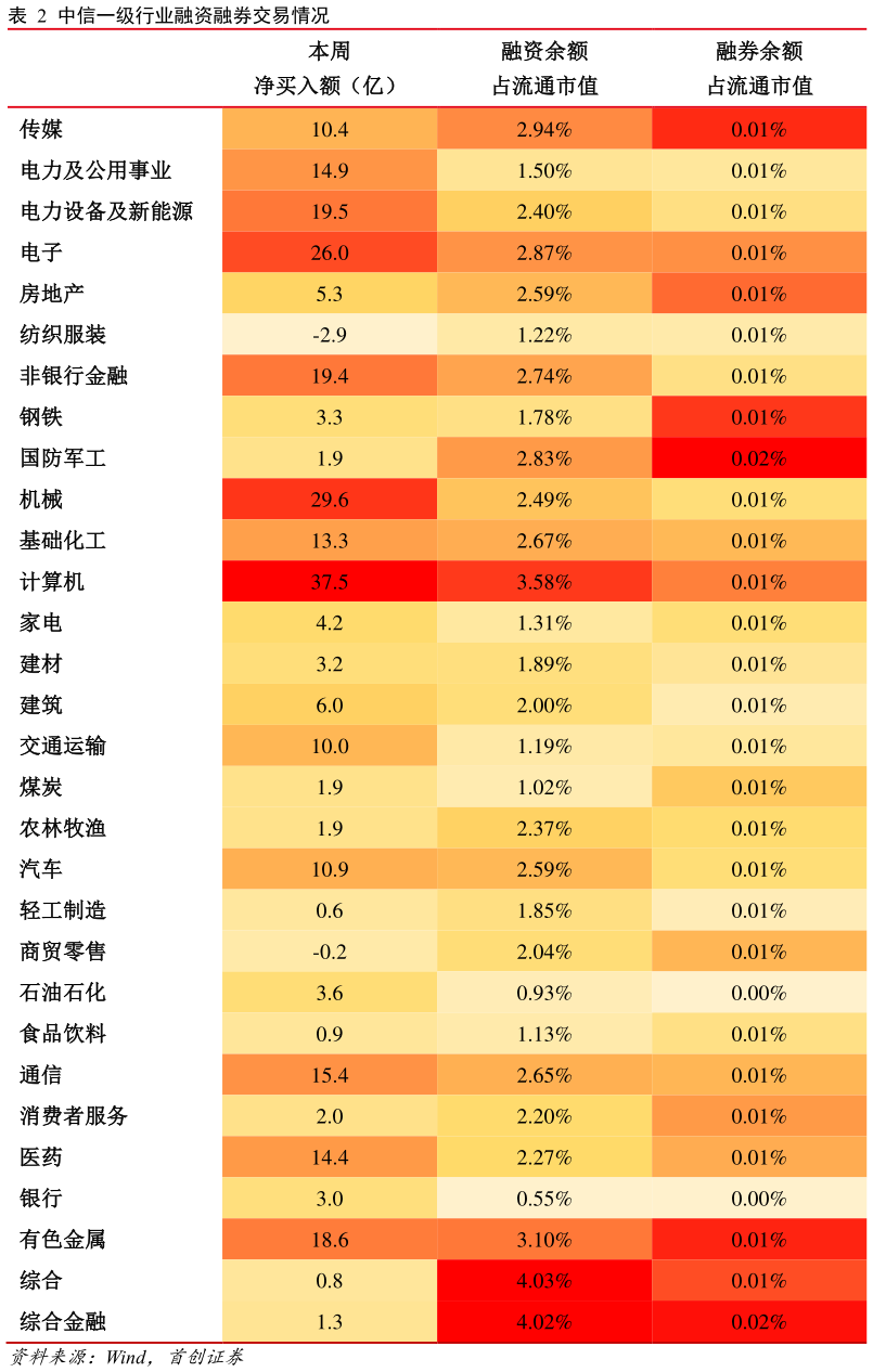 咨询下各位中信一级行业融资融券交易情况