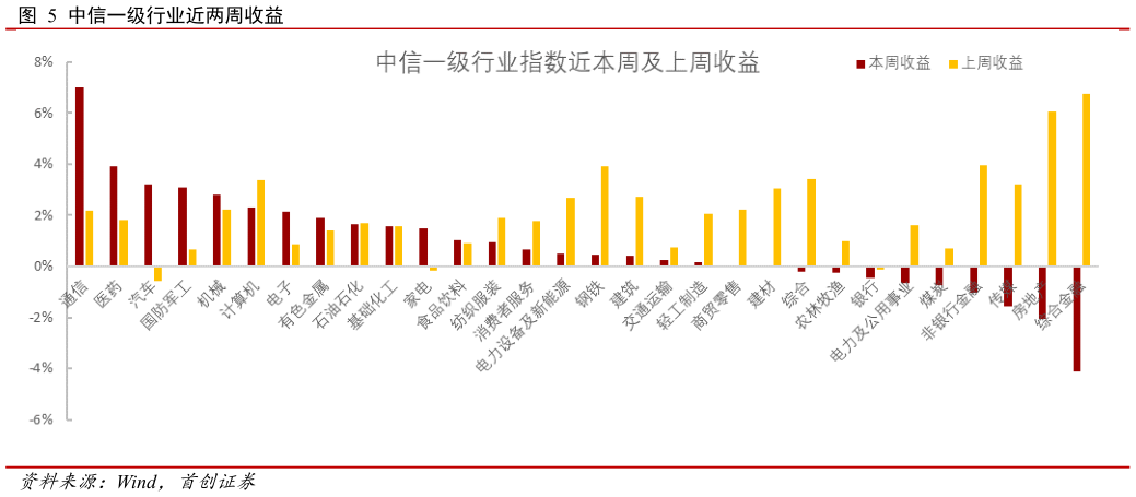 请问一下中信一级行业近两周收益